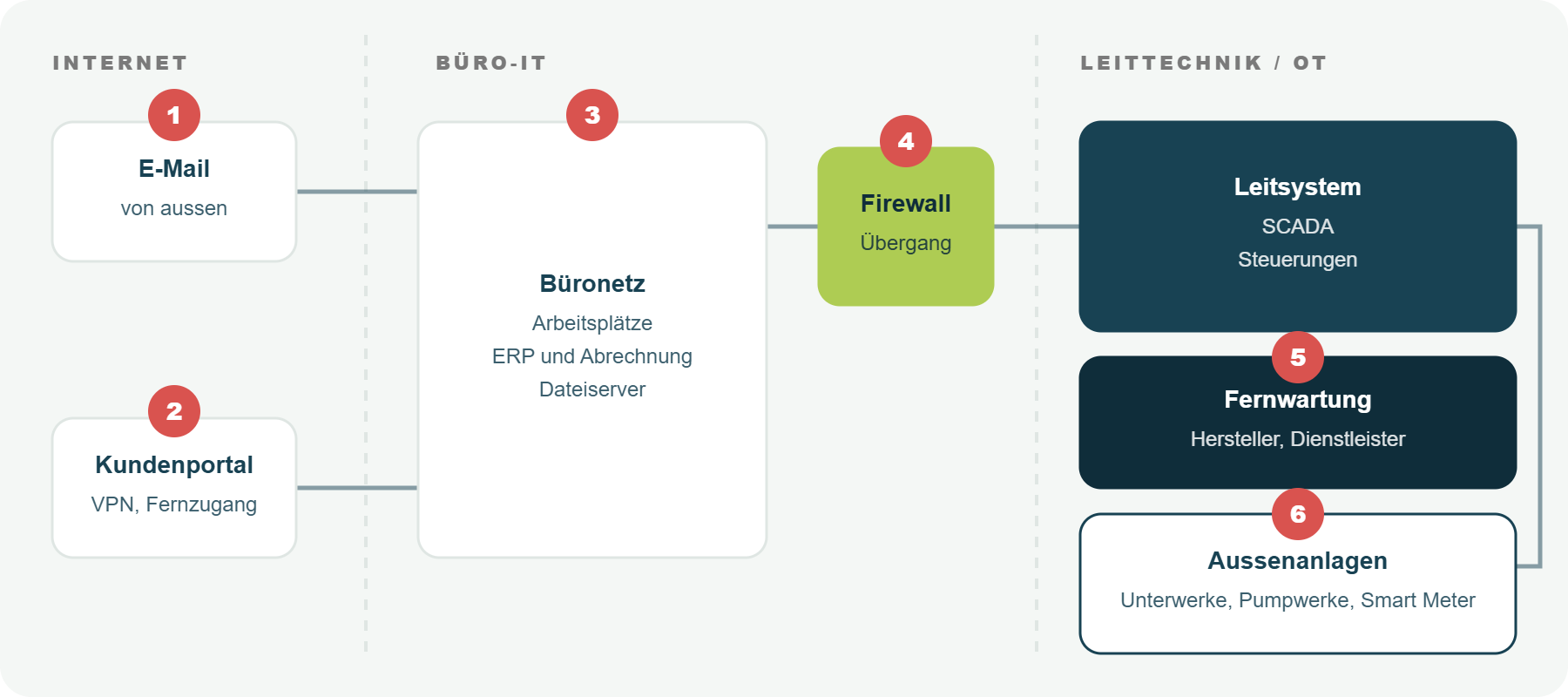 Netzplan eines Energieversorgers mit sechs typischen offenen Türen: E-Mail, Kundenportal, Büronetz, Übergang zur Leittechnik, Fernwartung, Aussenanlagen